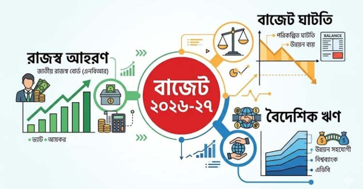 ইতিহাসের বিশাল বাজেট, ঘাটতিও বড়